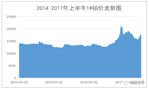 上海铅价格最新行情及市场走势与影响因素解析