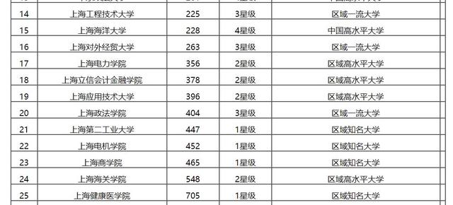 上海高校最新排名总览