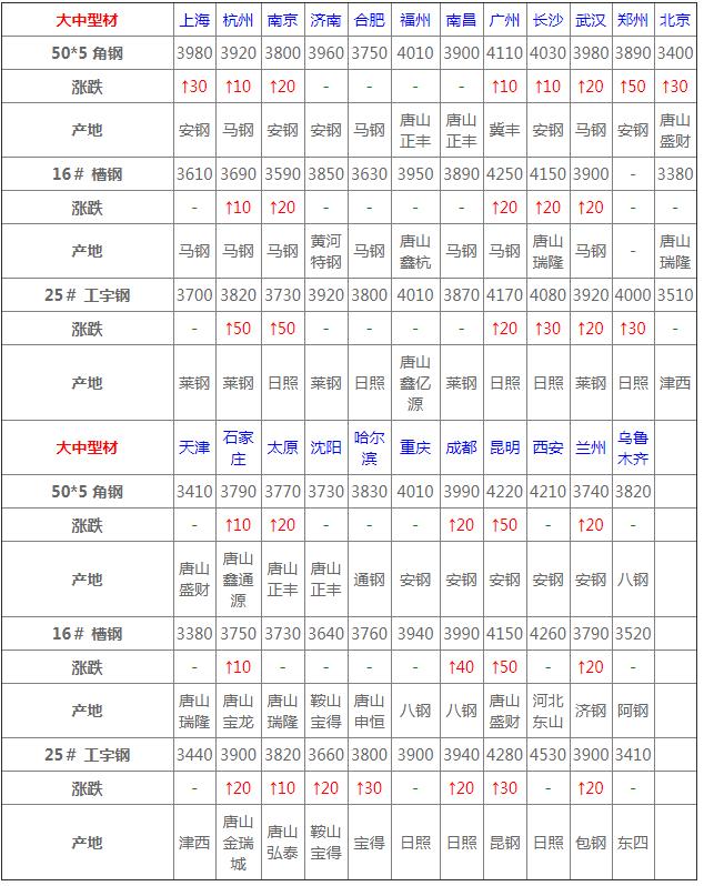 今日建筑钢材价格走势分析，最新价格及市场预测