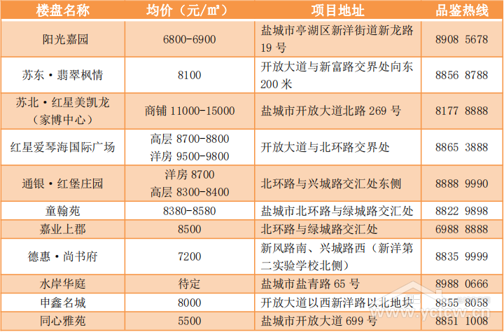 盐城盐都最新楼盘房价一览