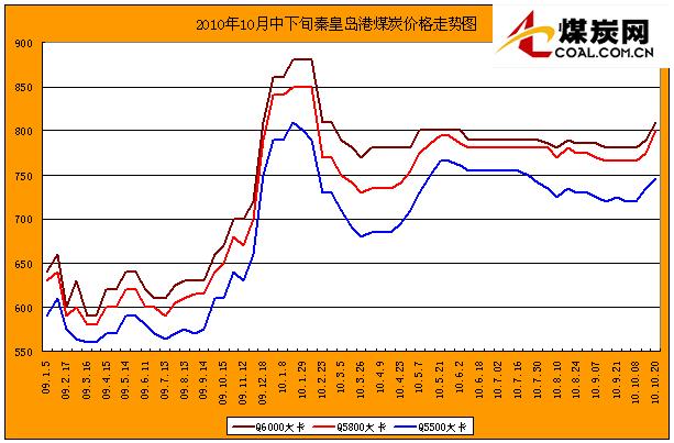 煤炭价格走势图最新发布，市场分析与未来预测报告