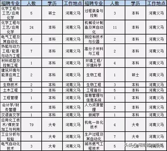 永城最新招聘信息汇总