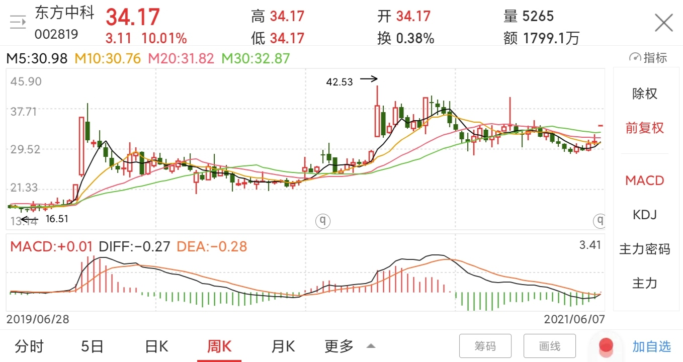 东方中科股票最新消息全面深度解析