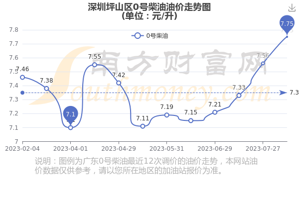 深圳油价调整最新动态，市场趋势及影响深度解析