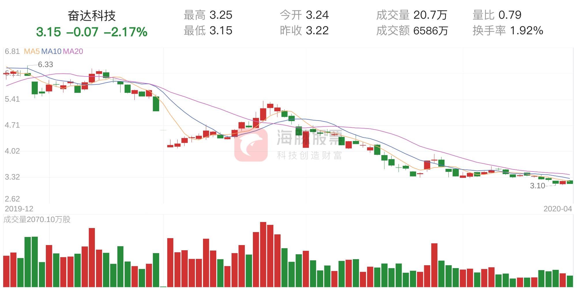 奋达科技迈向未来重要一步的官方公告