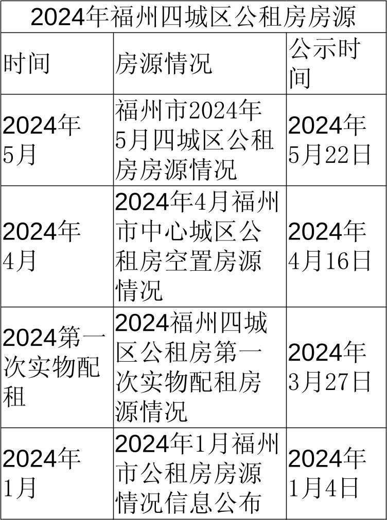 福州公租房最新动态