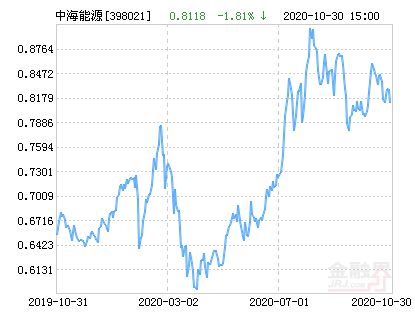 中海能源基金最新净值深度解析