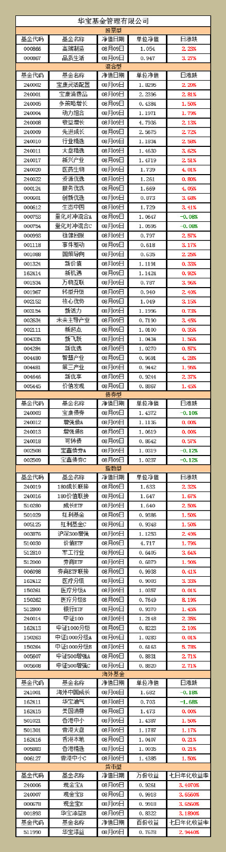 华宝国策导向混合基金最新净值分析（代码，001088）