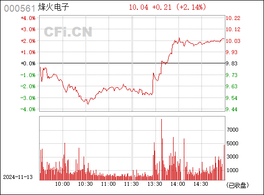 烽火电子，智能通信技术的未来领导者 000561最新消息解析