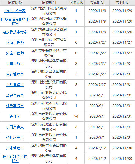 深圳地铁招聘网最新动态，招聘趋势与影响分析