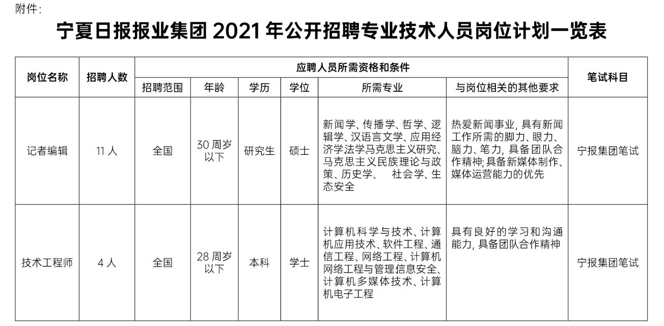 银川市南宁日报社招聘启事概览