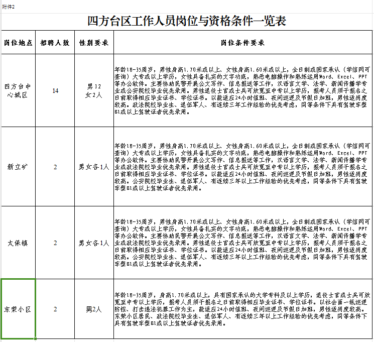 四方台区发展和改革局招聘公告详解