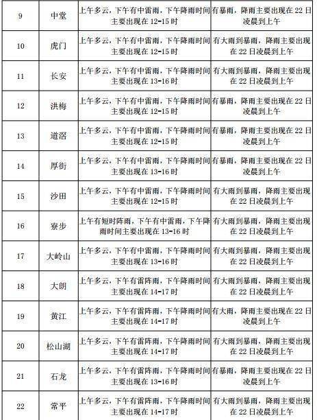 车站街道办事处天气预报更新通知