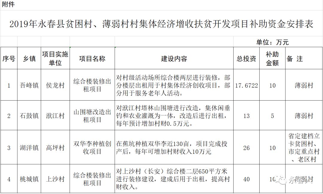 永春县财政局最新项目概览与动态分析