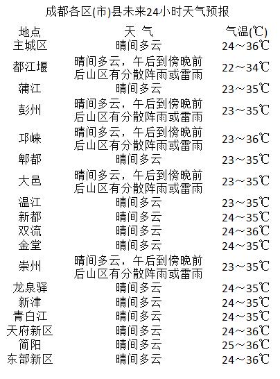 锦馨社区最新天气预报通知