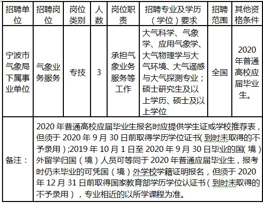 宁波市气象局最新招聘信息概览