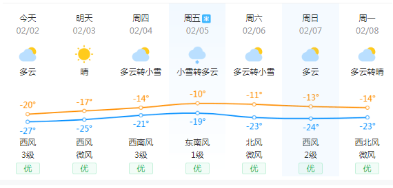 友谊街道最新气象预报