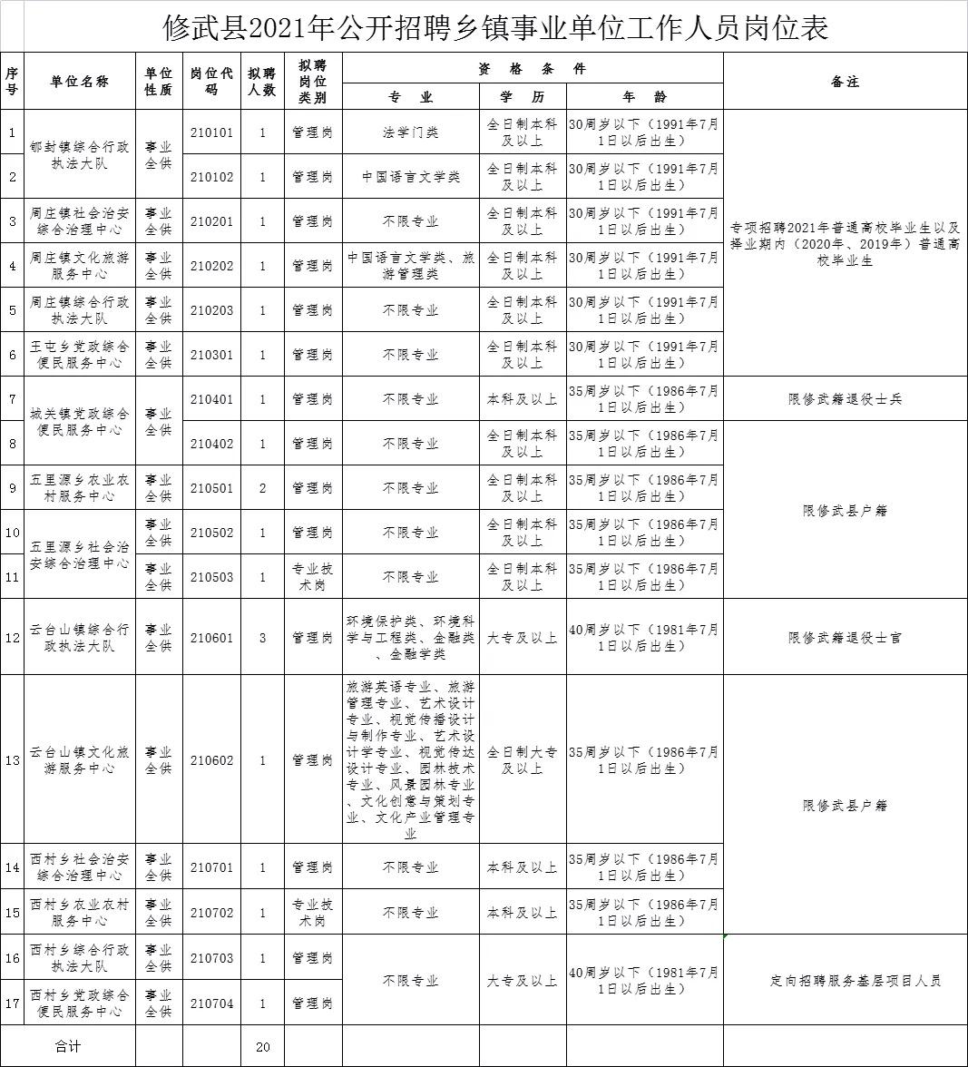 修武县住房和城乡建设局最新招聘公告概览