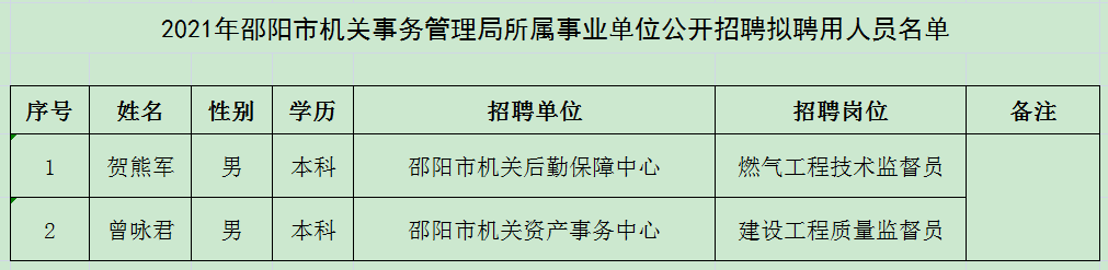 随州市机关事务管理局最新招聘启事